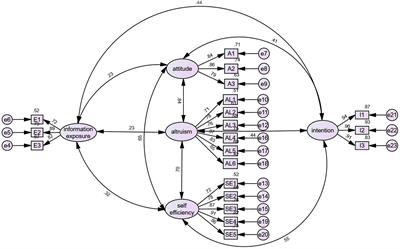 Rational or altruistic: the impact of social media information exposure on Chinese youth’s willingness to donate blood